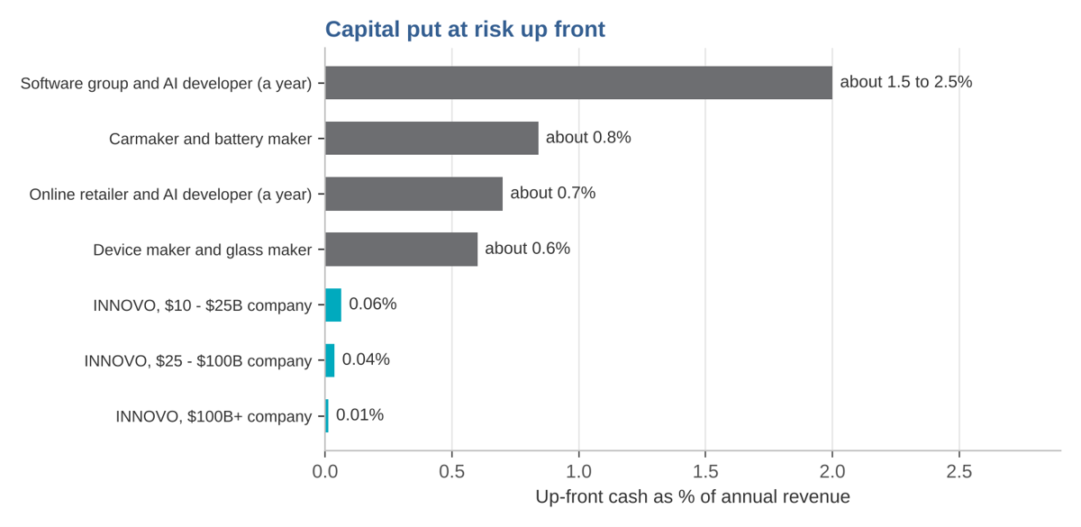 up-front capital as a share of revenue, leading partnerships against INNOVO