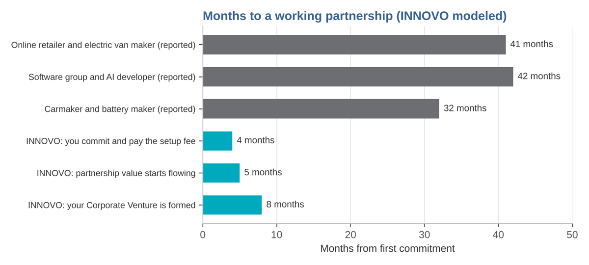 months to a working partnership, leading partnerships against INNOVO